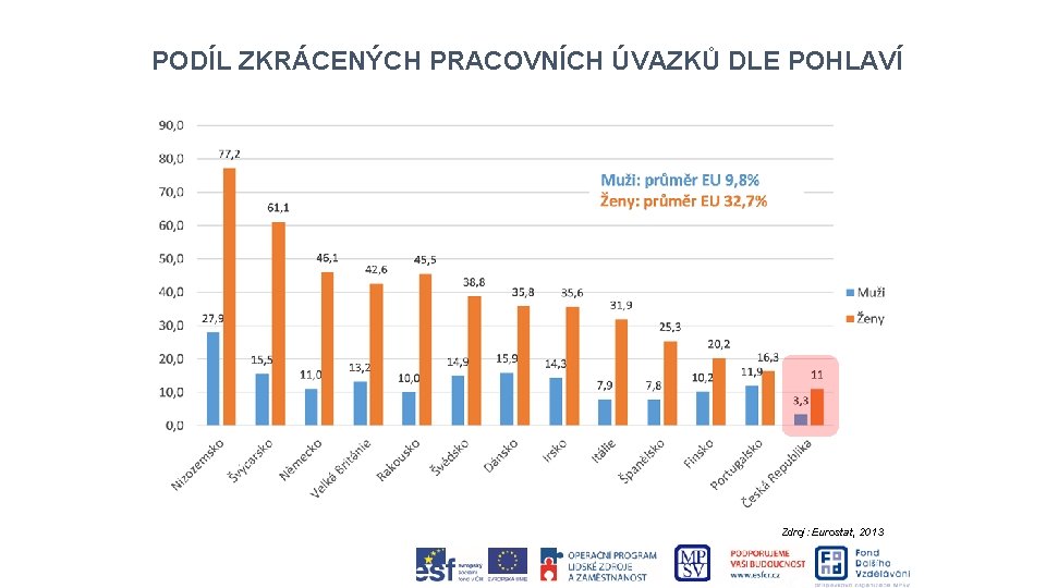 PODÍL ZKRÁCENÝCH PRACOVNÍCH ÚVAZKŮ DLE POHLAVÍ Zdroj: Eurostat, 2013 