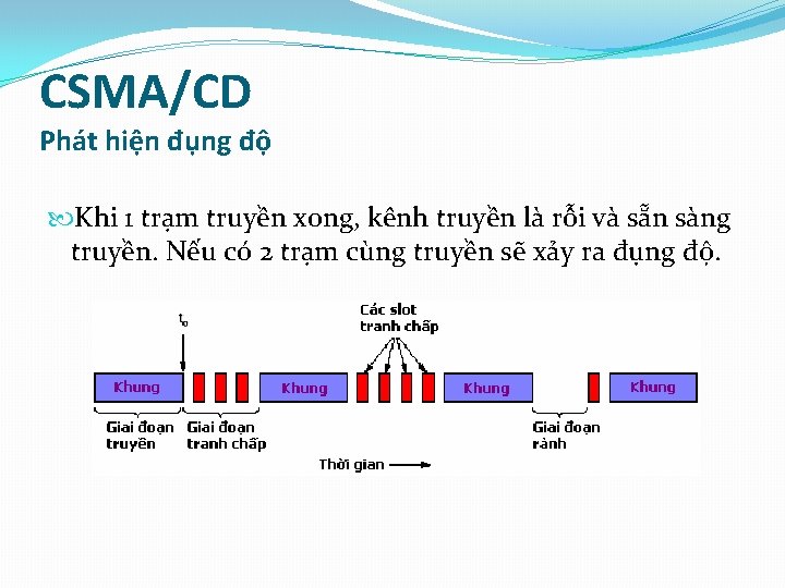 CSMA/CD Phát hiện đụng độ Khi 1 trạm truyền xong, kênh truyền là rỗi