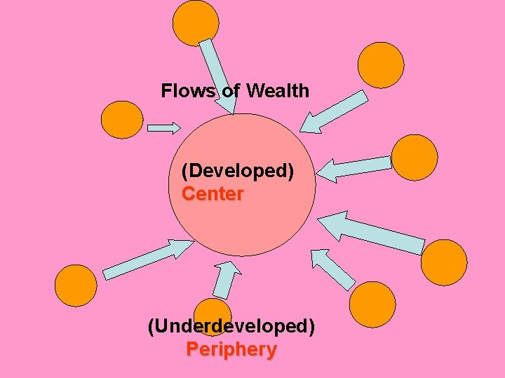 Flows of Wealth (Developed) Center (Underdeveloped) Periphery 