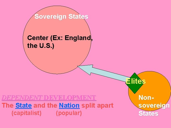 Sovereign States Center (Ex: England, the U. S. ) Elites DEPENDENT DEVELOPMENT The State