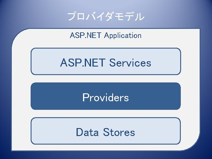 プロバイダモデル ASP. NET Application ASP. NET Services Providers Data Stores 