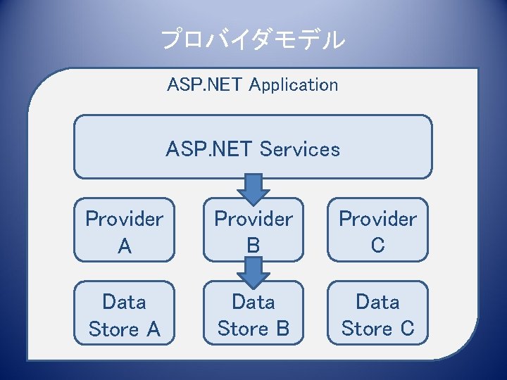 プロバイダモデル ASP. NET Application ASP. NET Services Provider A Provider B Provider C Data