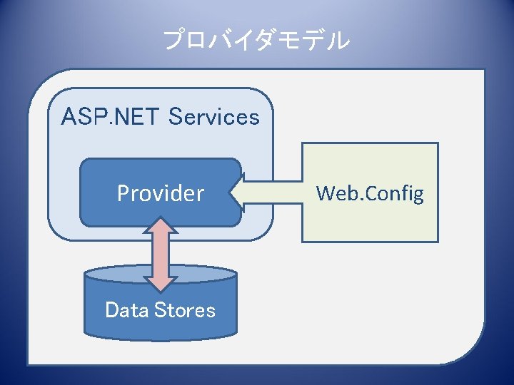 プロバイダモデル ASP. NET Services Provider Data Stores Web. Config 
