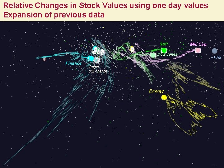 Relative Changes in Stock Values using one day values Expansion of previous data S&P