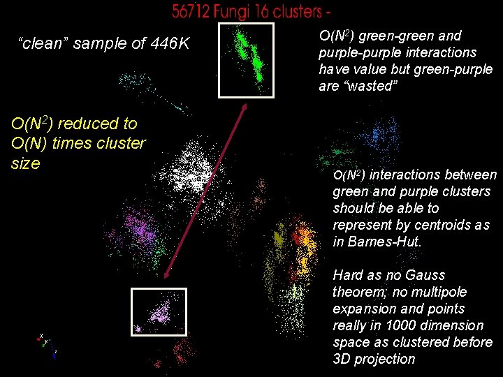 “clean” sample of 446 K O(N 2) reduced to O(N) times cluster size O(N