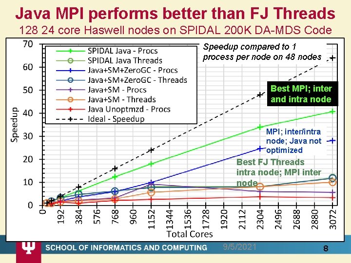 Java MPI performs better than FJ Threads 128 24 core Haswell nodes on SPIDAL