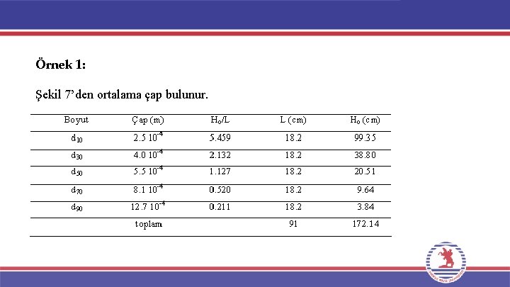 Örnek 1: Şekil 7’den ortalama çap bulunur. 