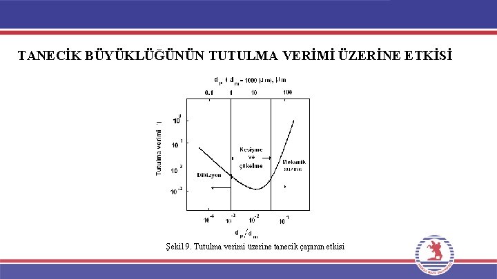 TANECİK BÜYÜKLÜĞÜNÜN TUTULMA VERİMİ ÜZERİNE ETKİSİ Şekil 9. Tutulma verimi üzerine tanecik çapının etkisi