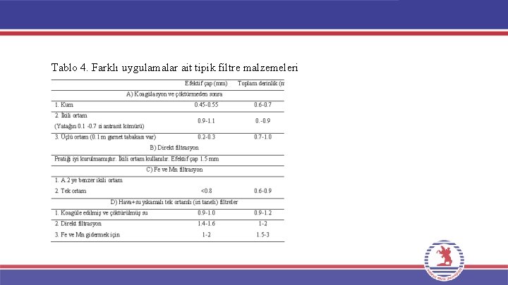 Tablo 4. Farklı uygulamalar ait tipik filtre malzemeleri 