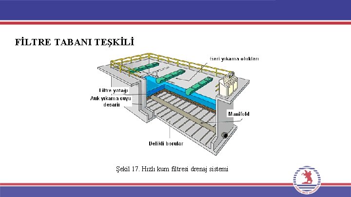 FİLTRE TABANI TEŞKİLİ Şekil 17. Hızlı kum filtresi drenaj sistemi 