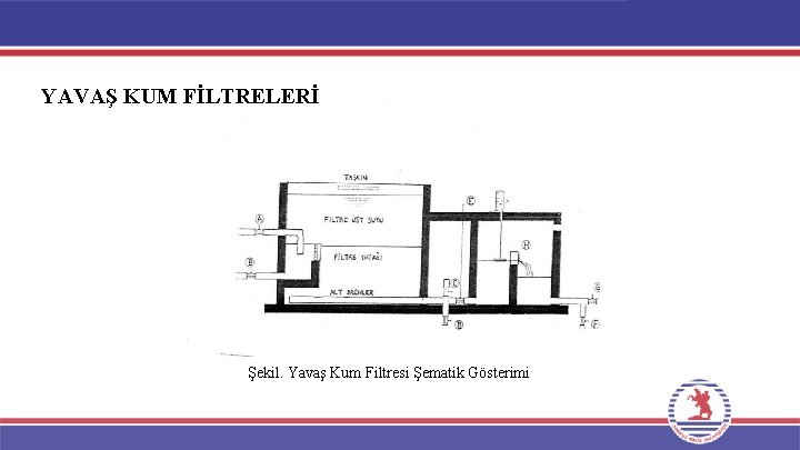 YAVAŞ KUM FİLTRELERİ Şekil. Yavaş Kum Filtresi Şematik Gösterimi 