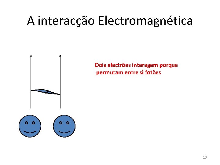 A interacção Electromagnética Dois electrões interagem porque permutam entre si fotões 13 