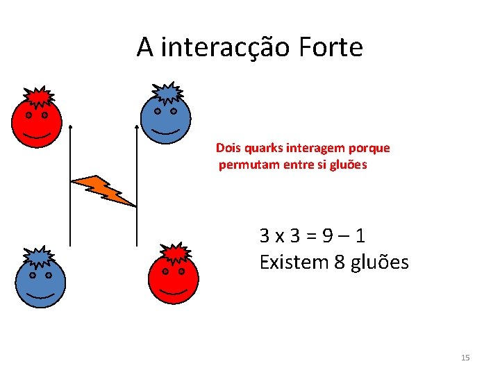 A interacção Forte Dois quarks interagem porque permutam entre si gluões 3 x 3=9–