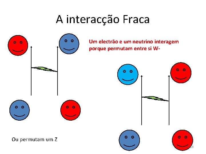A interacção Fraca Um electrão e um neutrino interagem porque permutam entre si W-