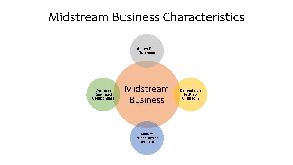 Midstream Business Characteristics A Low Risk Business Contains Regulated Components Midstream Business Market Prices