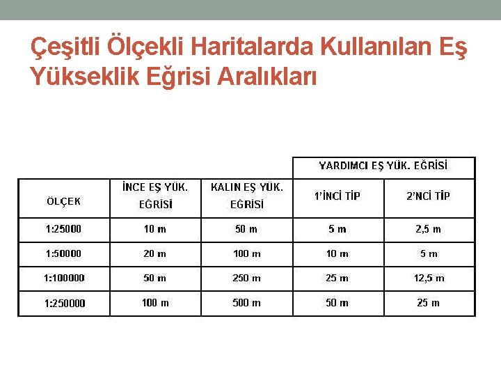 Çeşitli Ölçekli Haritalarda Kullanılan Eş Yükseklik Eğrisi Aralıkları 