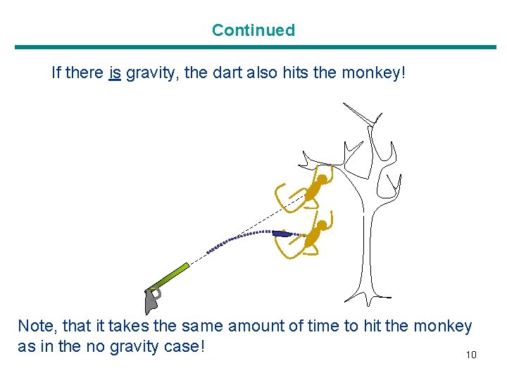 Continued If there is gravity, the dart also hits the monkey! Note, that it