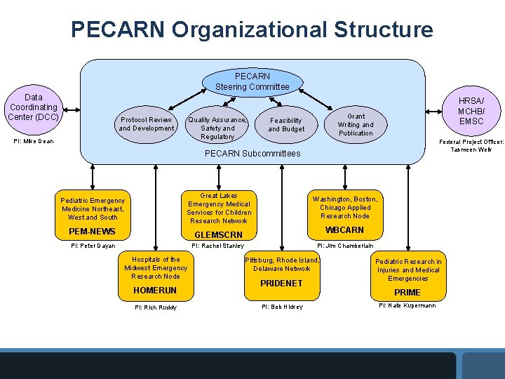 PECARN Organizational Structure PECARN Steering Committee Data Coordinating Center (DCC) Quality Assurance, Safety and