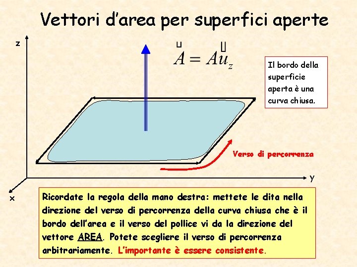 Vettori d’area per superfici aperte z Il bordo della superficie aperta è una curva