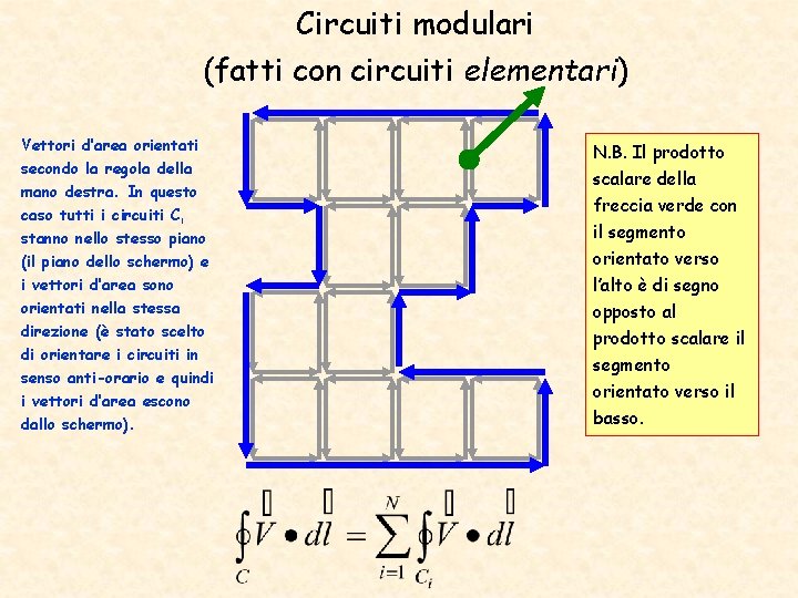 Circuiti modulari (fatti con circuiti elementari) Vettori d’area orientati secondo la regola della mano