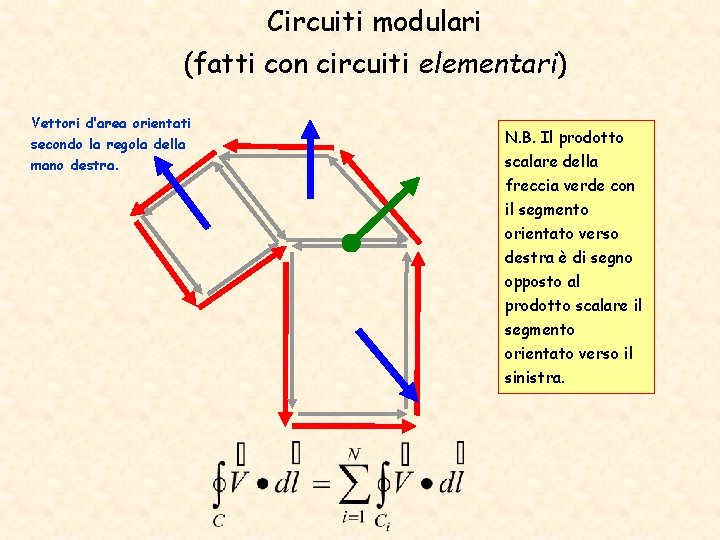 Circuiti modulari (fatti con circuiti elementari) Vettori d’area orientati secondo la regola della mano