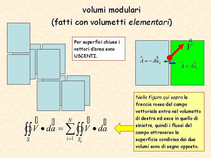 volumi modulari (fatti con volumetti elementari) Per superfici chiuse i vettori d’area sono USCENTI.