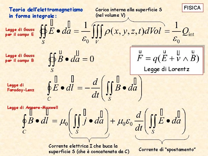 Teoria dell’elettromagnetismo in forma integrale: Carica interna alla superficie S (nel volume V) FISICA