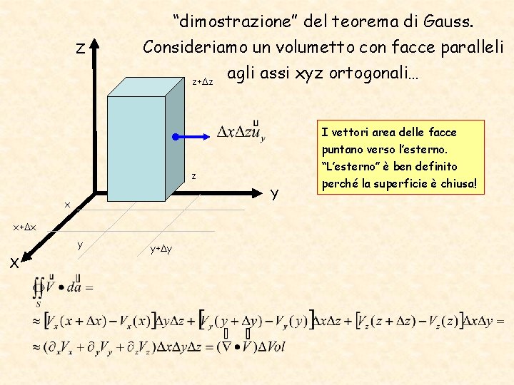 Z “dimostrazione” del teorema di Gauss. Consideriamo un volumetto con facce paralleli agli assi