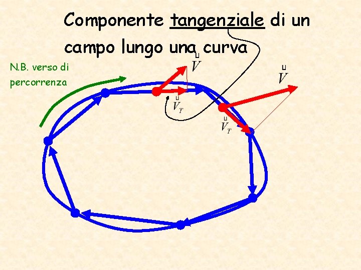 Componente tangenziale di un campo lungo una curva N. B. verso di percorrenza 