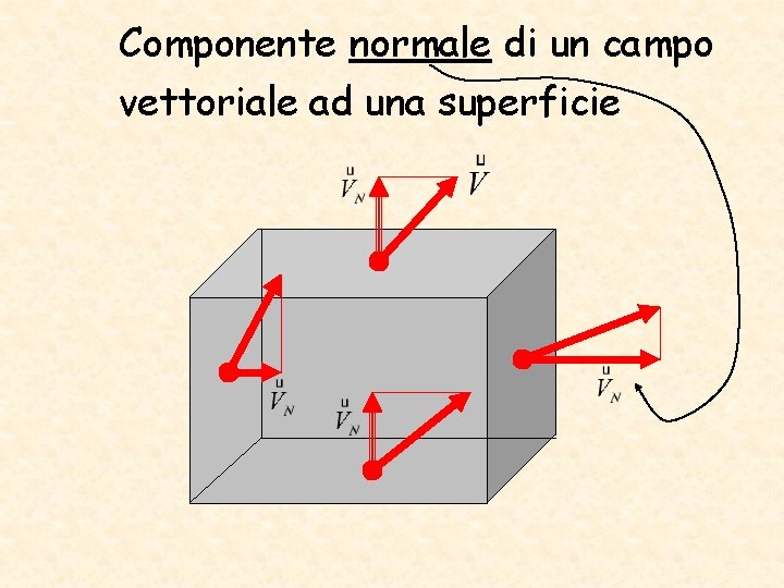 Componente normale di un campo vettoriale ad una superficie 