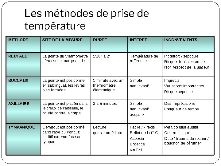 Les méthodes de prise de température METHODE SITE DE LA MESURE DUREE INTERET INCONVENIENTS