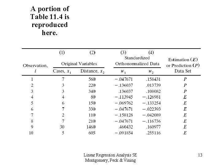 A portion of Table 11. 4 is reproduced here. Linear Regression Analysis 5 E