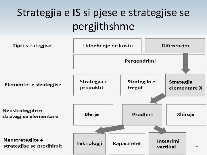 Strategjia e IS si pjese e strategjise se pergjithshme 