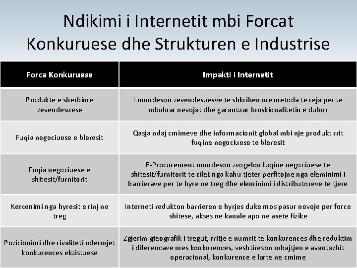 Ndikimi i Internetit mbi Forcat Konkuruese dhe Strukturen e Industrise Forca Konkuruese Impakti i