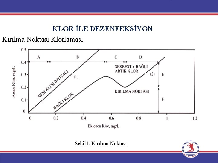 KLOR İLE DEZENFEKSİYON Kırılma Noktası Klorlaması Şekil 1. Kırılma Noktası 