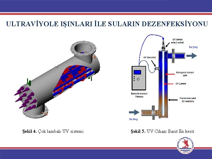 ULTRAVİYOLE IŞINLARI İLE SULARIN DEZENFEKSİYONU Şekil 4. Çok lambalı UV sistemi Şekil 5. UV