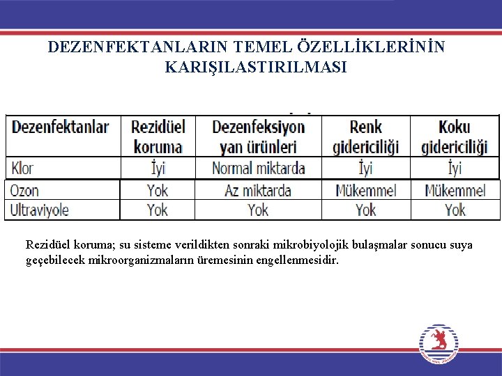 DEZENFEKTANLARIN TEMEL ÖZELLİKLERİNİN KARIŞILASTIRILMASI Rezidüel koruma; su sisteme verildikten sonraki mikrobiyolojik bulaşmalar sonucu suya