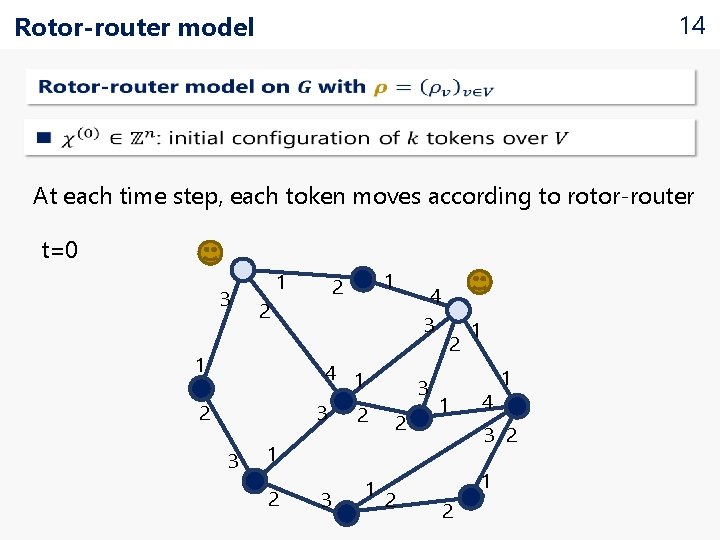 14 Rotor-router model At each time step, each token moves according to rotor-router t=0