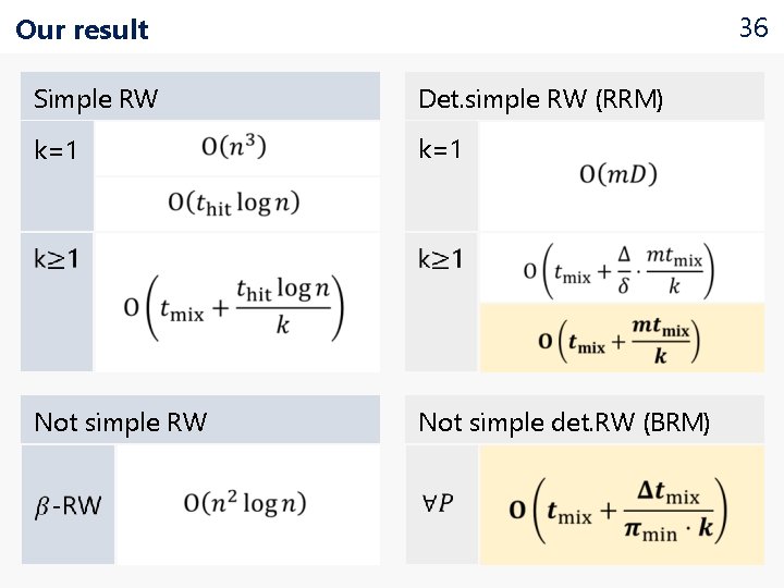 36 Our result Simple RW Det. simple RW (RRM) k=1 Not simple RW Not