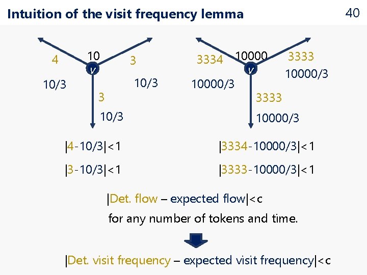 40 Intuition of the visit frequency lemma 4 10/3 10 v 3 10/3 3333