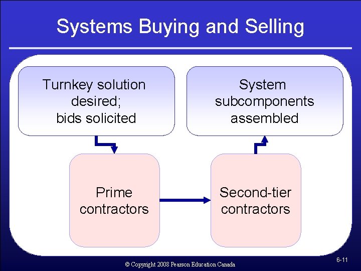 Systems Buying and Selling Turnkey solution desired; bids solicited Prime contractors System subcomponents assembled