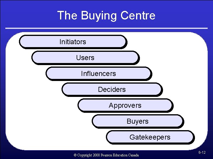 The Buying Centre Initiators Users Influencers Deciders Approvers Buyers Gatekeepers © Copyright 2008 Pearson