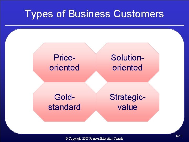 Types of Business Customers Priceoriented Solutionoriented Goldstandard Strategicvalue © Copyright 2008 Pearson Education Canada
