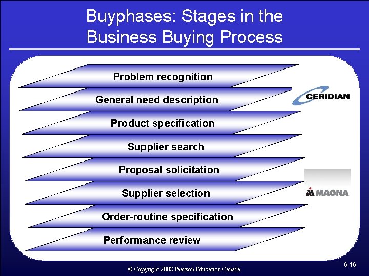 Buyphases: Stages in the Business Buying Process Problem recognition General need description Product specification