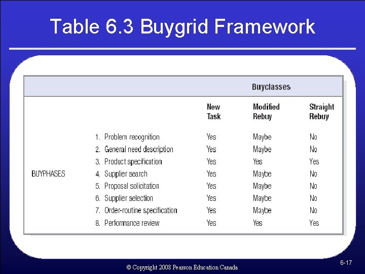 Table 6. 3 Buygrid Framework © Copyright 2008 Pearson Education Canada 6 -17 