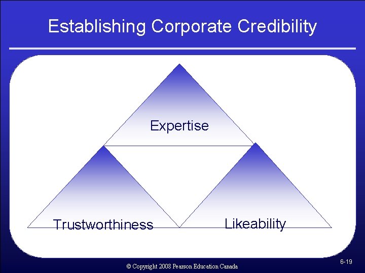 Establishing Corporate Credibility Expertise Trustworthiness Likeability © Copyright 2008 Pearson Education Canada 6 -19