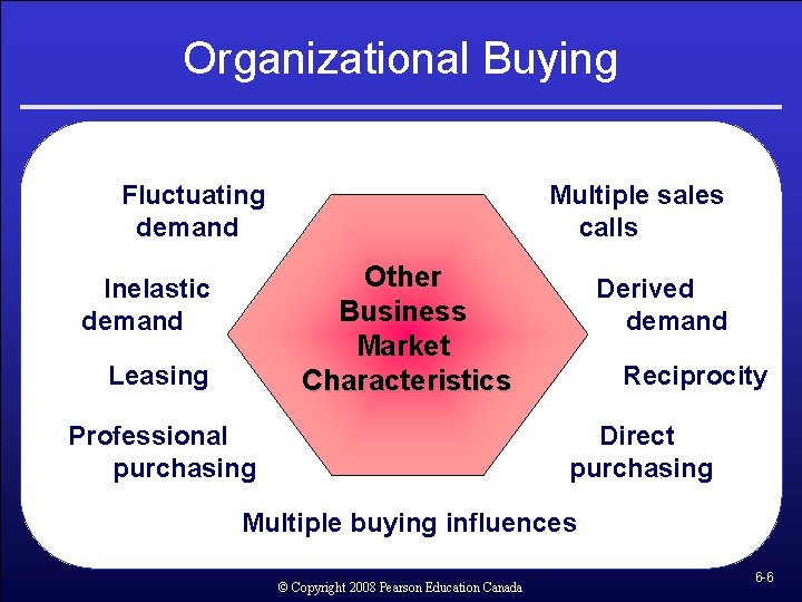 Organizational Buying Fluctuating demand Multiple sales calls Other Business Market Characteristics Inelastic demand Leasing