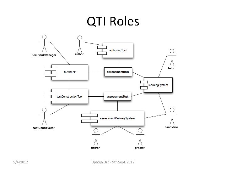 QTI Roles 9/4/2012 Opatija, 3 rd - 9 th Sept. 2012 