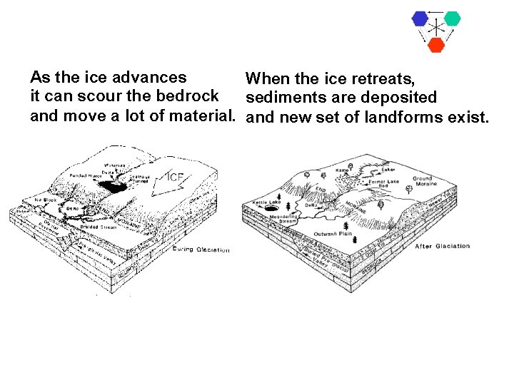 As the ice advances When the ice retreats, it can scour the bedrock sediments