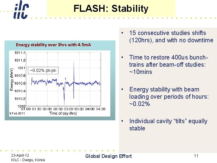 FLASH: Stability Energy stability over 3 hrs with 4. 5 m. A ~0. 02%